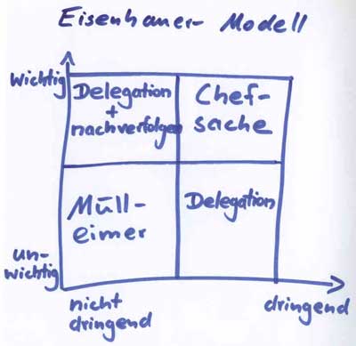 eisenhauer modell